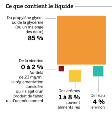 Ce que contient un e-liquide