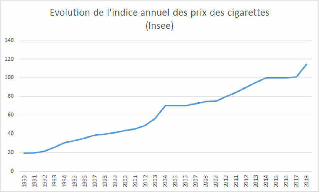 Tableau de l'insee